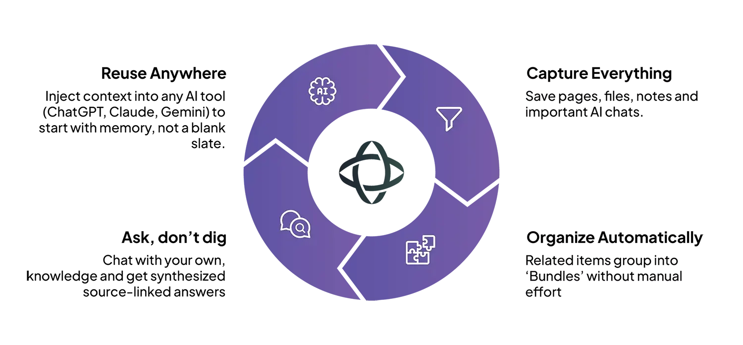 Knowledge Flywheel Diagram showing how myNeutron works