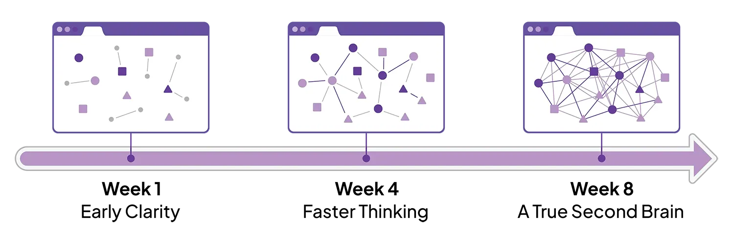 myNeutron evolution timeline showing progressive intelligence from Week 1 to Week 8